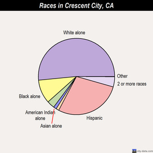 Crescent City races chart