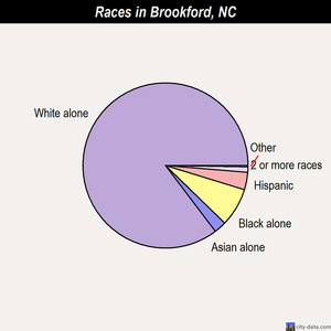 Brookford races chart