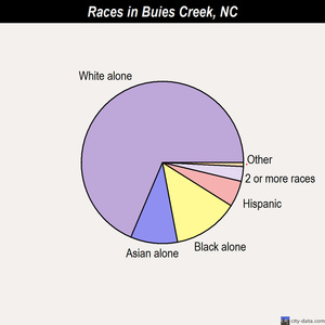 Buies Creek races chart