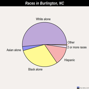 Burlington races chart
