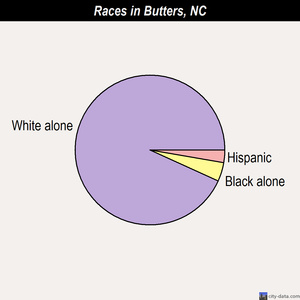 Butters races chart