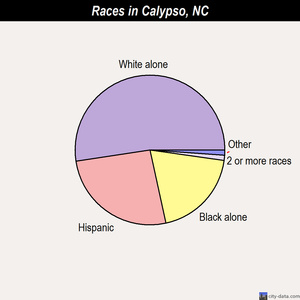 Buies Creek races chart