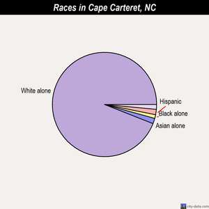 Cape Carteret races chart