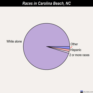 Carolina Beach races chart