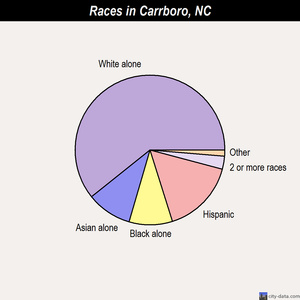 Carrboro races chart