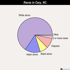 cary carolina north nc city data population races