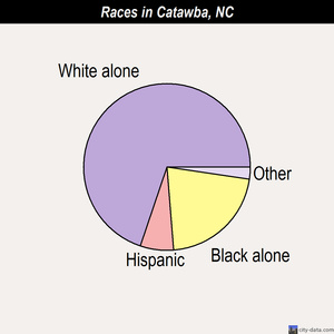 Catawba races chart