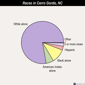 Cerro Gordo races chart