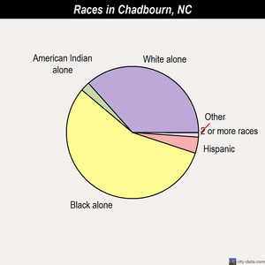 Chadbourn races chart