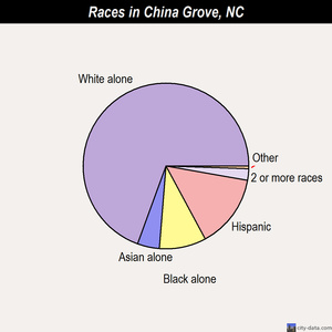 China Grove races chart