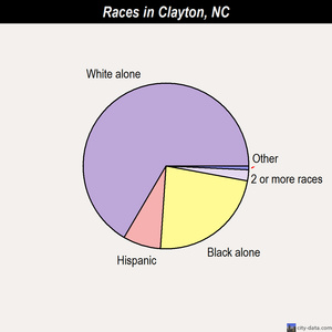 Clayton races chart