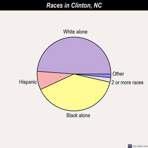 Clinton races chart