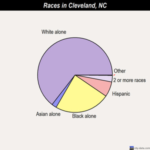Cleveland races chart