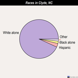 Clyde races chart