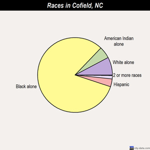 Cofield races chart