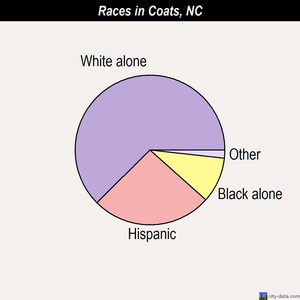 Coats races chart