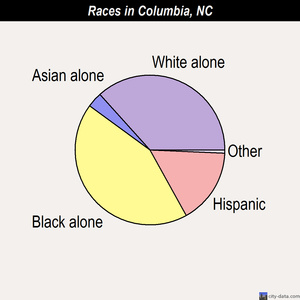 Columbia races chart