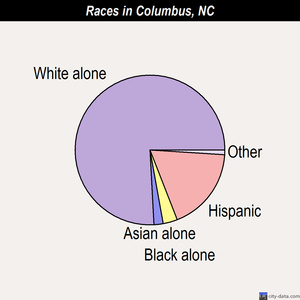 Columbus races chart