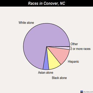 Conover races chart
