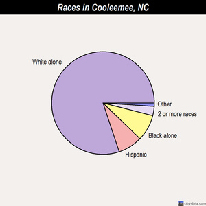 Cooleemee races chart