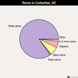 Cullowhee races chart