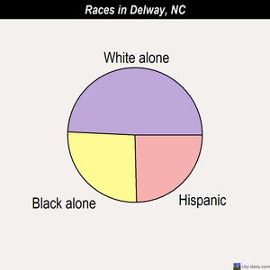 Delway races chart