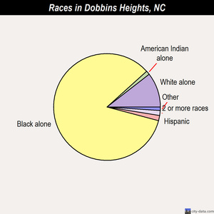 Dobbins Heights races chart