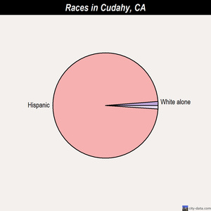 Cudahy races chart