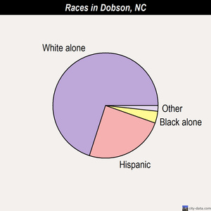 Dobson races chart