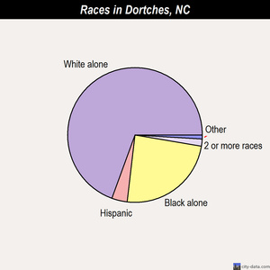 Denton races chart