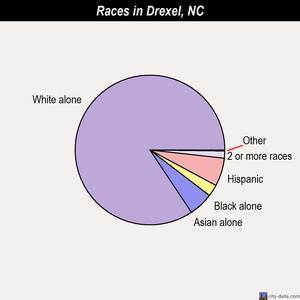 Drexel races chart