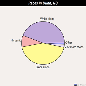 Dunn races chart