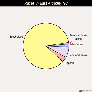 East Arcadia races chart