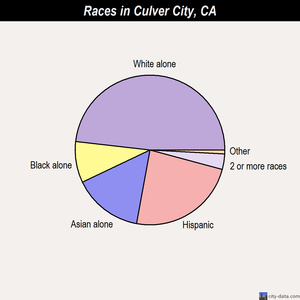 Culver City races chart