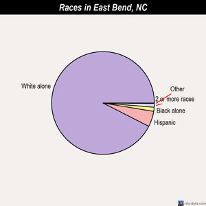 East Bend races chart