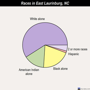 East Laurinburg races chart
