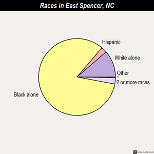 East Flat Rock races chart