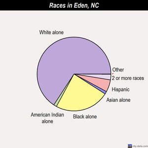 Eden races chart
