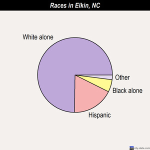 Elkin races chart
