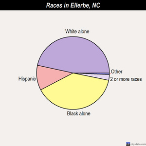 Ellerbe races chart