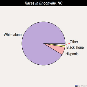 Enochville races chart