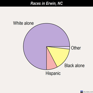 Erwin races chart