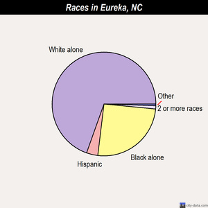 Eureka races chart