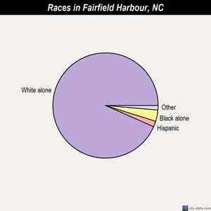Fairfield Harbour races chart