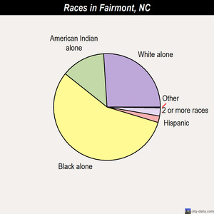 Fairmont races chart