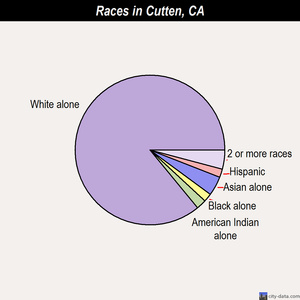 Cutten races chart