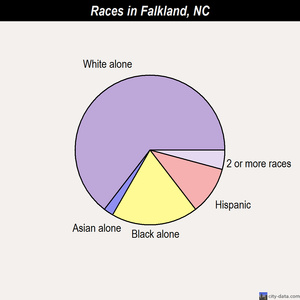 Falkland races chart
