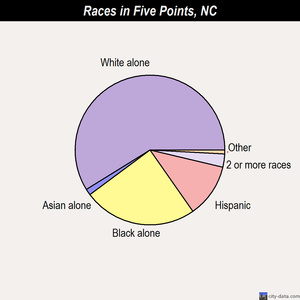 Five Points races chart