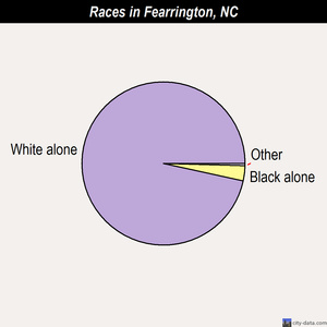 Falcon races chart