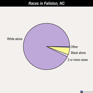 Fallston races chart